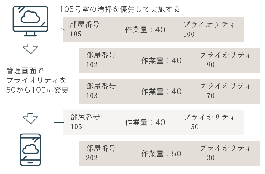 清掃管理機能｜旅館向けオペレーションシステム トリプス